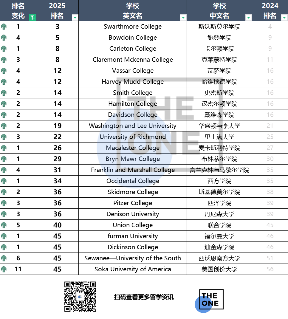 取消第一代大学生毕业率指标 2025USnews排名相比2024出现这些变化  数据 排名 韦尔斯利wellesley USNews 第7张